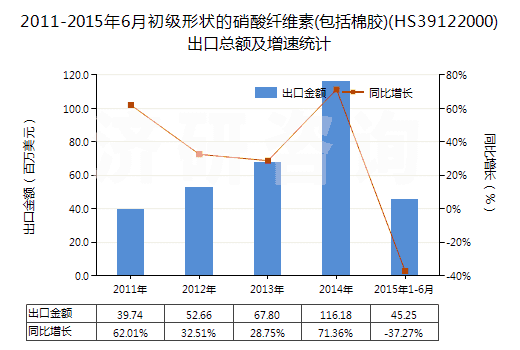 2011-2015年6月初級形狀的硝酸纖維素(包括棉膠)(HS39122000)出口總額及增速統(tǒng)計